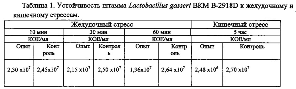 Пробиотический штамм lactobacillus gasseri и его композиция с лактоферрином для профилактики диареи, некротизирующего энтероколита и сепсиса, вызываемых штаммами escherichia coli у преждевременно рожденных детей (патент 2641258)