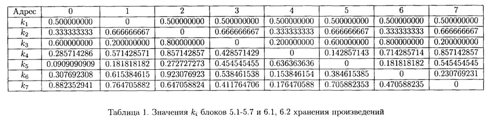 Устройство обнаружения и коррекции ошибки модулярного кода (патент 2653257)