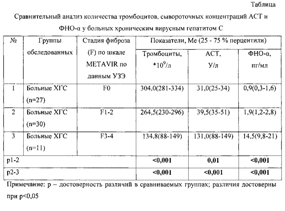 Способ диагностики стадии фиброза печени у пациентов с хроническим вирусным гепатитом с (патент 2601113)