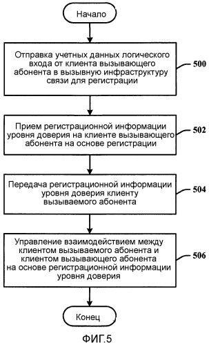 Управление доступом к защищенным функциям приложений с использованием уровней доверия клиента (патент 2541847)