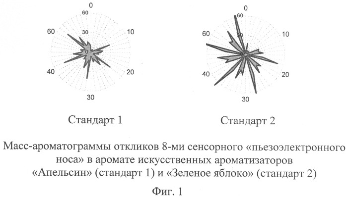 Способ оценки качества промышленных ароматизаторов (патент 2328732)