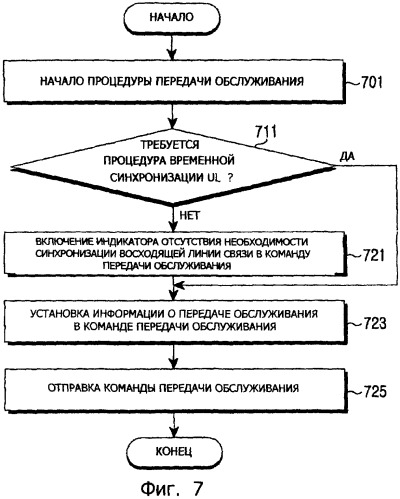 Способ и устройство для выполнения процедуры временной синхронизации восходящей линии связи при передаче обслуживания в системе мобильной связи (патент 2390938)