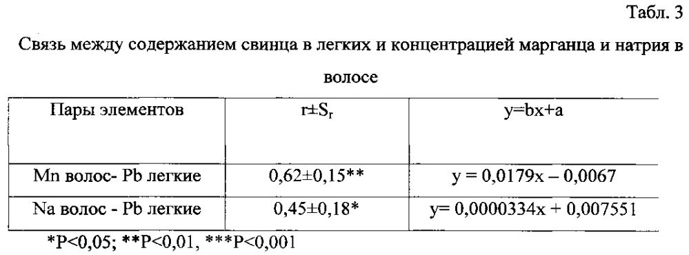 Способ определения концентрации свинца в легких крупного рогатого скота (патент 2602915)