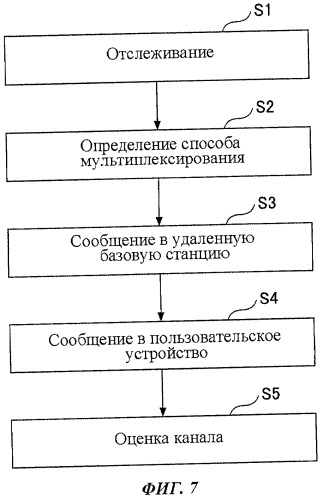 Базовая станция и способ управления связью (патент 2491790)