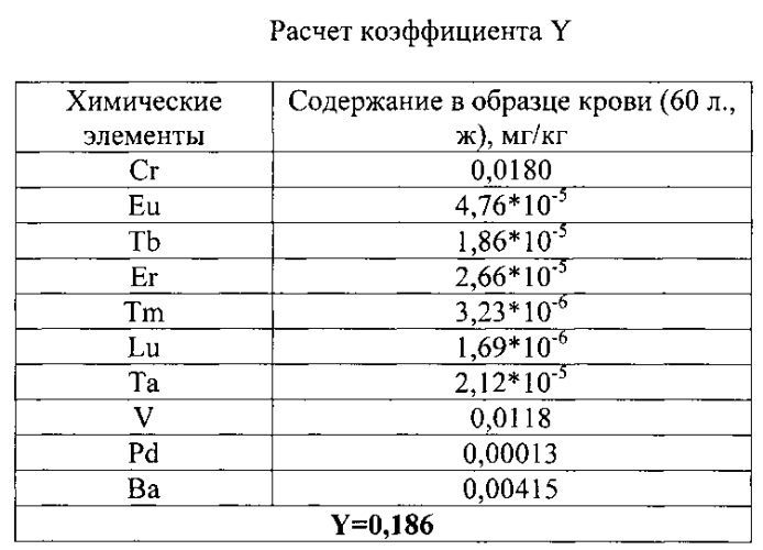 Способ диагностики заболеваний с использованием элементов-индикаторов (способ ювс) (патент 2567336)