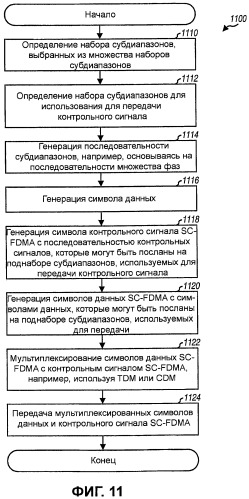 Передача пилот-сигнала и данных в системе mimo, применяя субполосное мультиплексирование (патент 2473170)