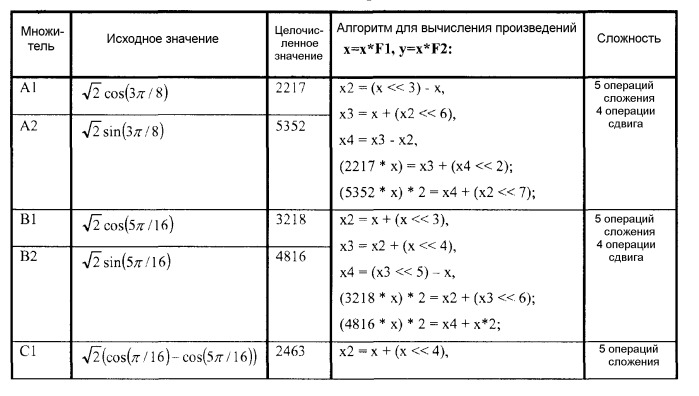 Уменьшение ошибок во время вычисления обратного дискретного косинусного преобразования (патент 2439682)