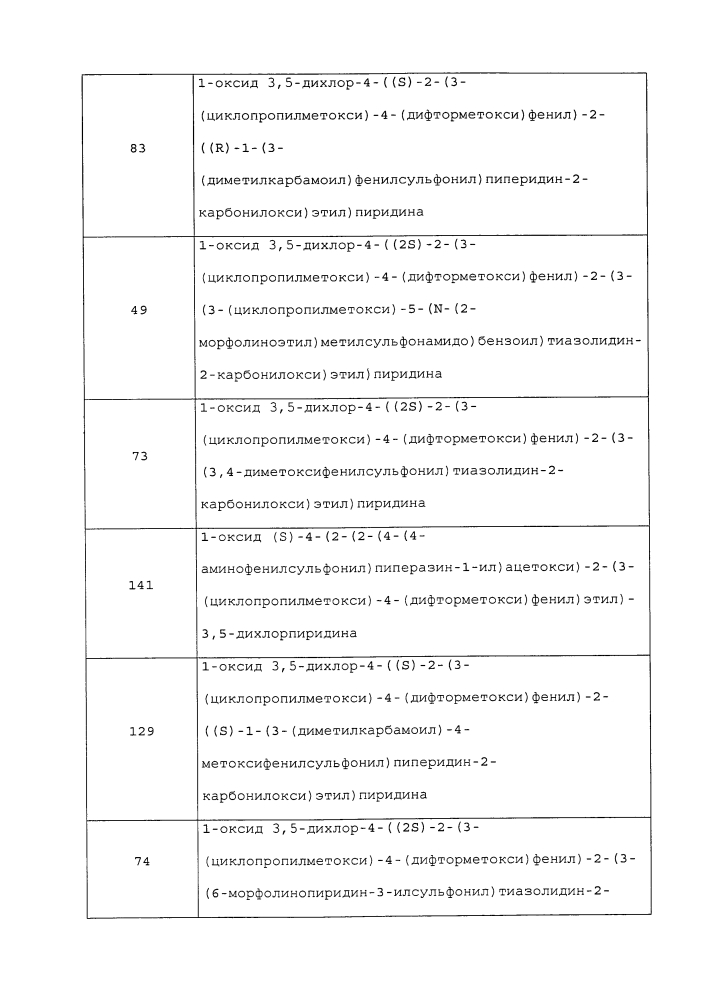 Производные 1-фенил-2-пиридинилалкильных спиртов в качестве ингибиторов фосфодиэстеразы (патент 2626956)