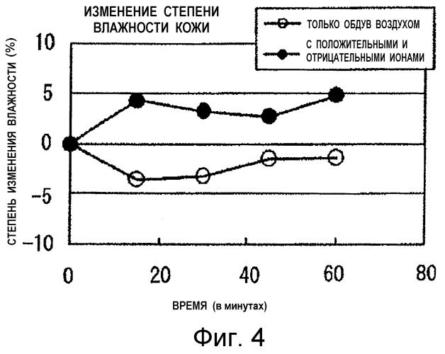 Способ увеличения увлажненности поверхности кожи и улучшения влагоудерживающей функции дермы и косметическое устройство для этого (патент 2515485)