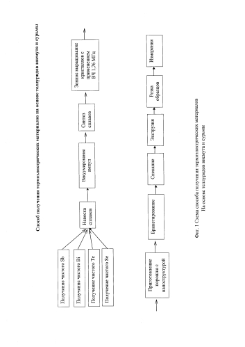 Способ получения термоэлектрических материалов на основе теллуридов висмута и сурьмы (патент 2579389)