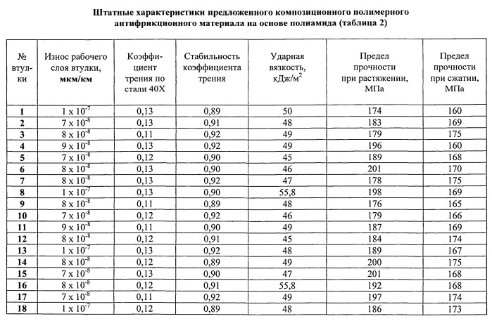 Композиционный полимерный антифрикционный материал на основе полиамида (патент 2559454)