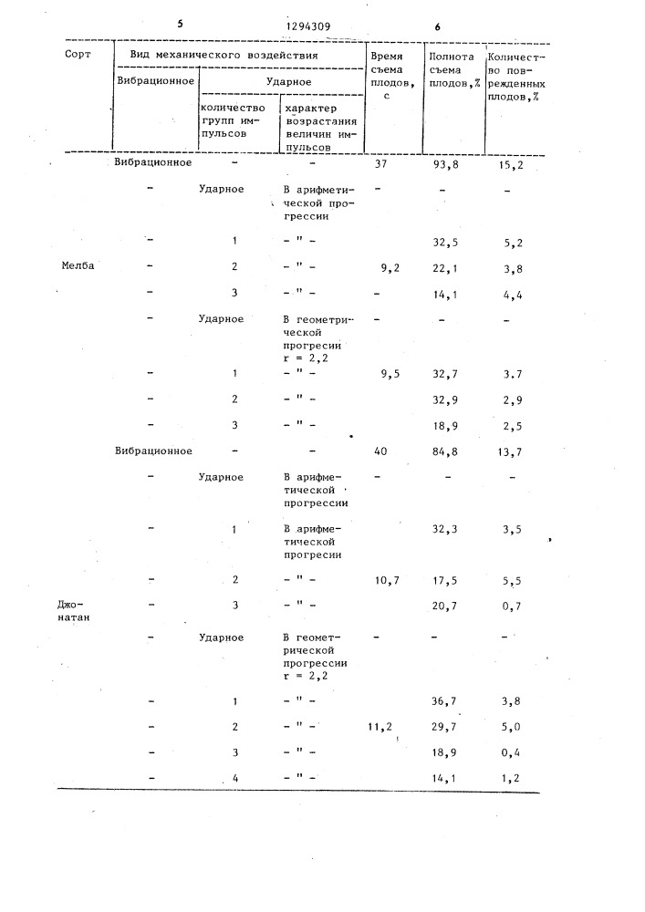 Способ механизированного съема плодов (патент 1294309)