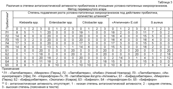 Способ индивидуального подбора пробиотических препаратов, содержащих лактобактерии и/или бифидобактерии для элиминации условно-патогенных микроорганизмов, выделенных от пациента при исследовании на дисбактериоз кишечника (патент 2428468)