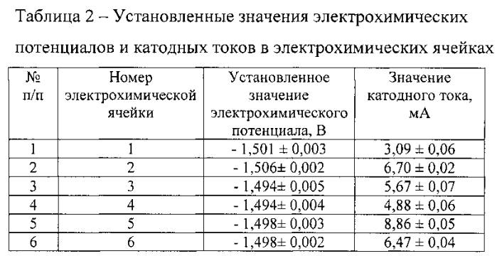 Устройство управления электрохимическими потенциалами для контроля адгезии покрытия методом катодной поляризации (патент 2568964)