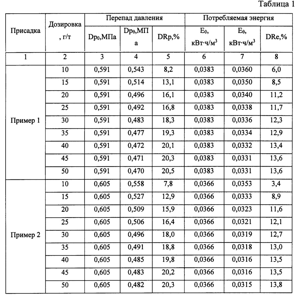 Противотурбулентная присадка (патент 2667913)