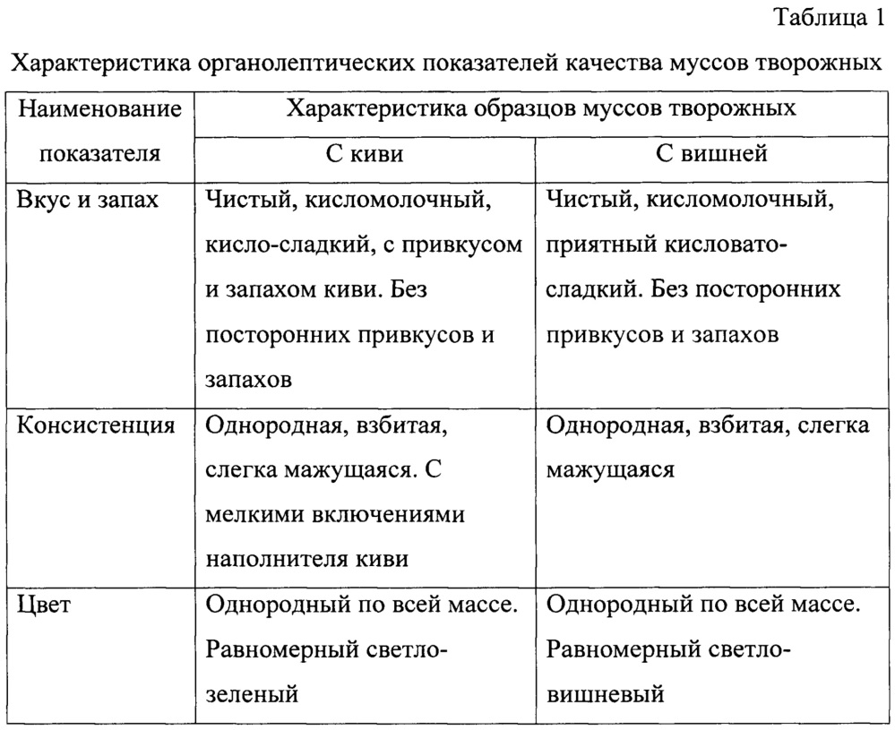 Композиция для получения мусса творожного (патент 2662680)