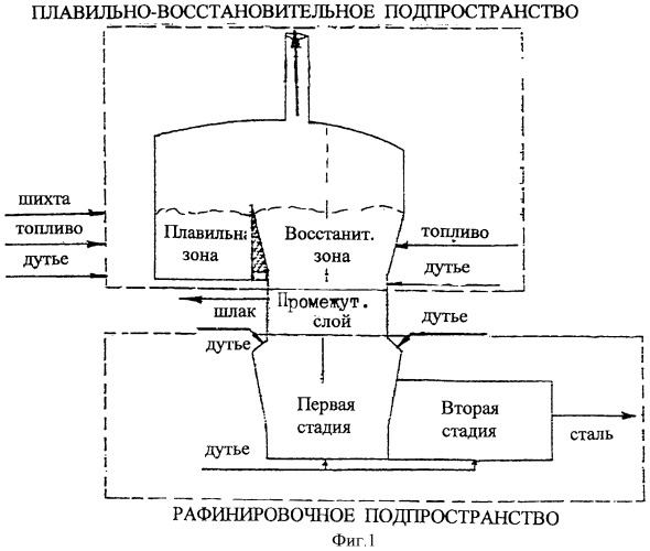 Способ прямого производства стали из железосодержащих материалов (патент 2346056)