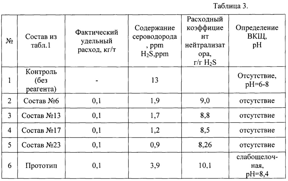 Нейтрализатор сероводорода (патент 2646757)