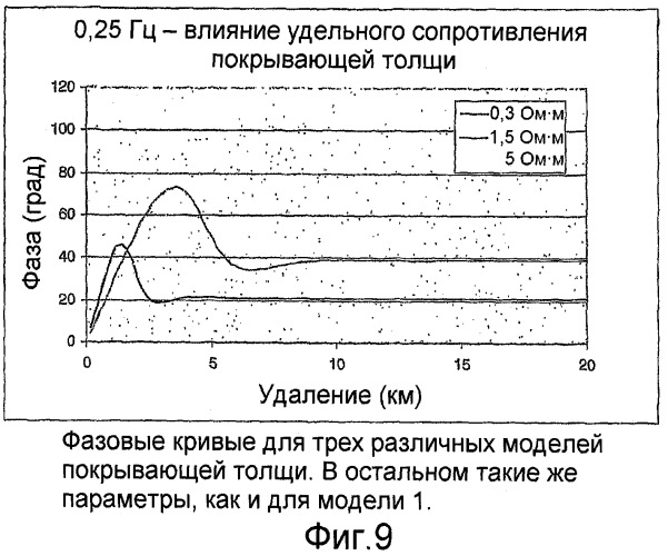 Электромагнитный способ на мелководье с использованием управляемого источника (патент 2475781)