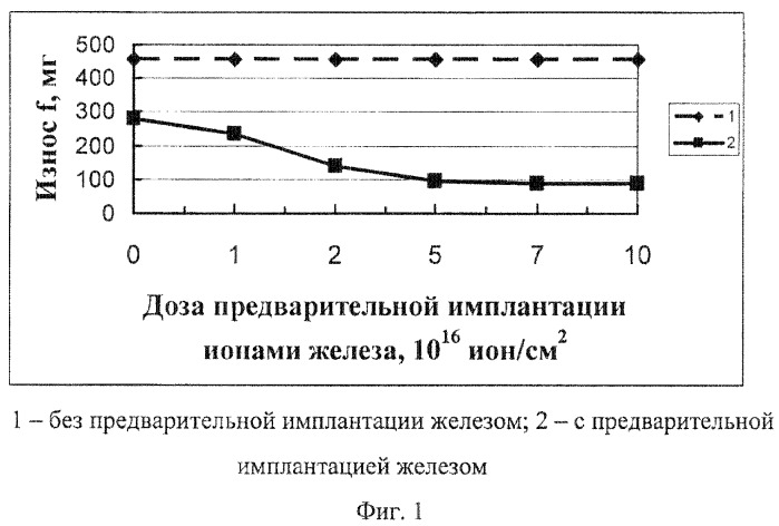 Способ ионной имплантации поверхности деталей из стали 30хгсн2а (патент 2430991)