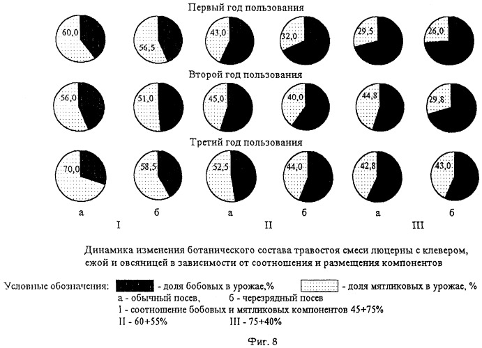 Способ возделывания бобово-мятликовых травосмесей (патент 2252523)