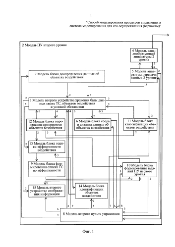 Способ моделирования процессов управления и система моделирования для его осуществления (варианты) (патент 2591563)