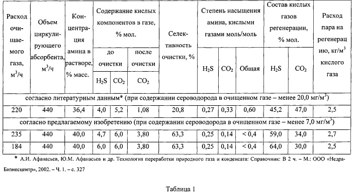 Способ и установка очистки природного газа от диоксида углерода и сероводорода (патент 2547021)