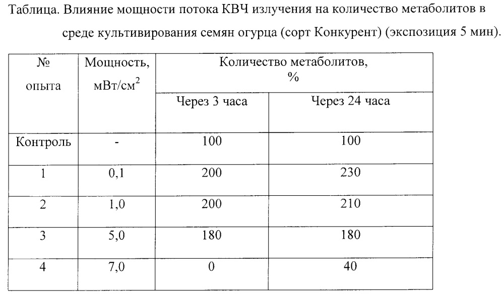 Способ тестирования эффективности рострегулирующего воздействия на растения (патент 2663284)