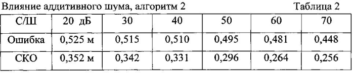 Способ формирования трехмерного изображения земной поверхности в бортовой четырехканальной доплеровской рлс (патент 2572357)