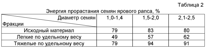 Способ улучшения подготовки семян ярового рапса (патент 2568997)