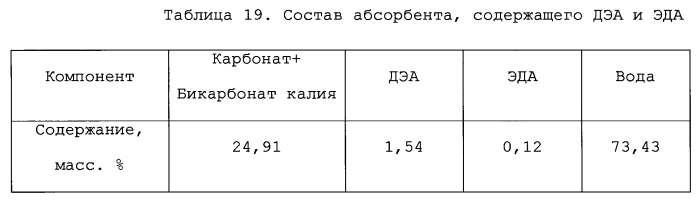 Способ очистки газовых потоков от диоксида углерода (патент 2589166)