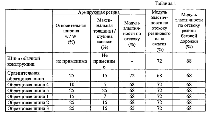 Пневматическая радиальная шина большой грузоподъемности (патент 2576361)