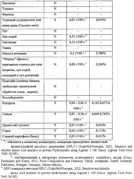 Композиция с вкусом умами из побочных продуктов обработки растительного сырья (патент 2611158)