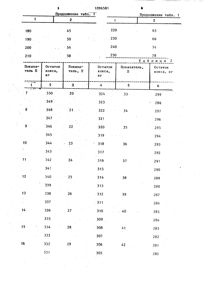 Способ оценки коксуемости угольных шихт для коксования (патент 1096581)