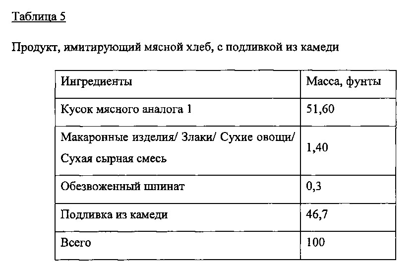 Пищевые композиции, имитирующие мясной хлеб (патент 2650311)