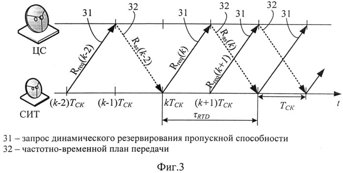 Способ динамического резервирования пропускной способности обратных каналов в сети спутниковой связи интерактивного доступа (патент 2502193)