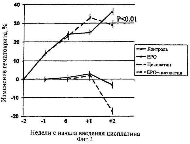 Способ повышения эффективности противоопухолевых агентов (патент 2271829)