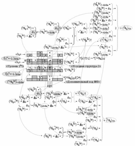 Функциональная структура сумматора f3 (сигмаcd) условно "g" разряда реализующая процедуру "дешифрирования" агрументов слагаемых [1,2sgh1]f(2a) и [1,2sgh2]f(2n) позиционного формата "дополнительный код ru" посредством арифметических аксиом троичной системы счисления f(+1,0,-1) и двойного логического дифференцирования d1,2/dn-f1,2(+-)d/dn активных аргументов "уровня 2" и удаления активных логических нулей "+1""-1"-"0" в "уровне 1" (варианты русской логики) (патент 2517245)