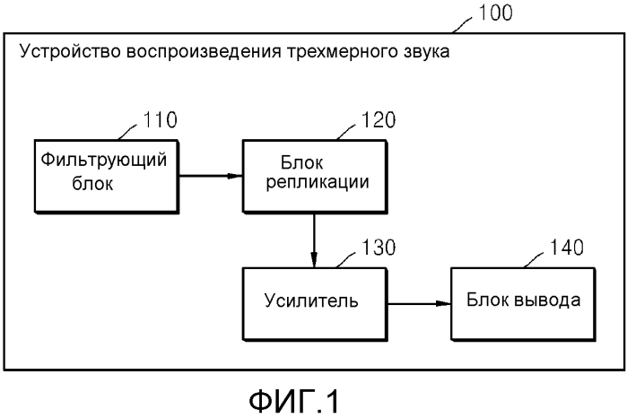 Способ и устройство для воспроизведения трехмерного звука (патент 2564050)