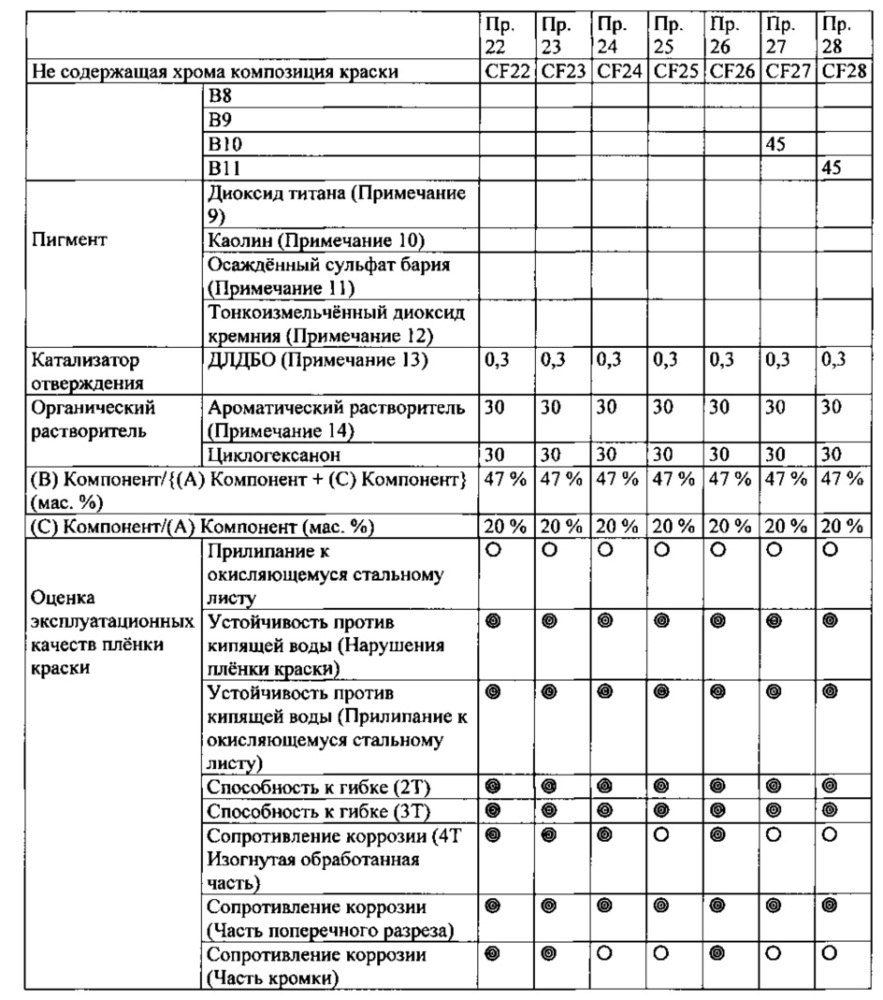 Не содержащая хрома, содержащая ванадат магния антикоррозионная композиция краски и плёнки краски, полученные в результате нанесения такой композиции (патент 2627385)