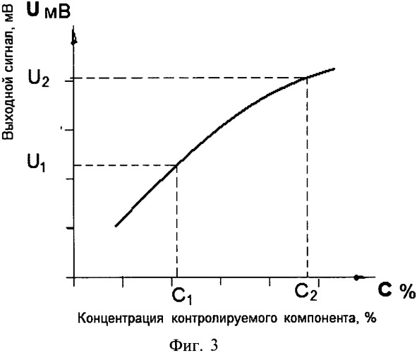 Способ испытаний на быстродействие газоаналитических датчиков с временем отклика менее 4 секунд (патент 2542604)