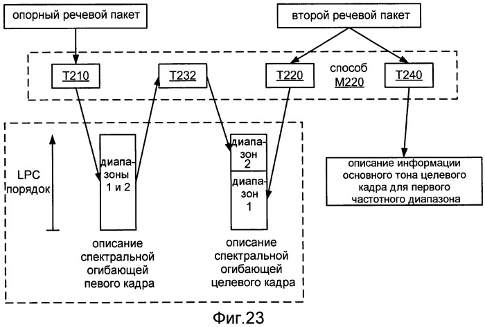 Системы, способы и устройство для широкополосного кодирования и декодирования активных кадров (патент 2437171)