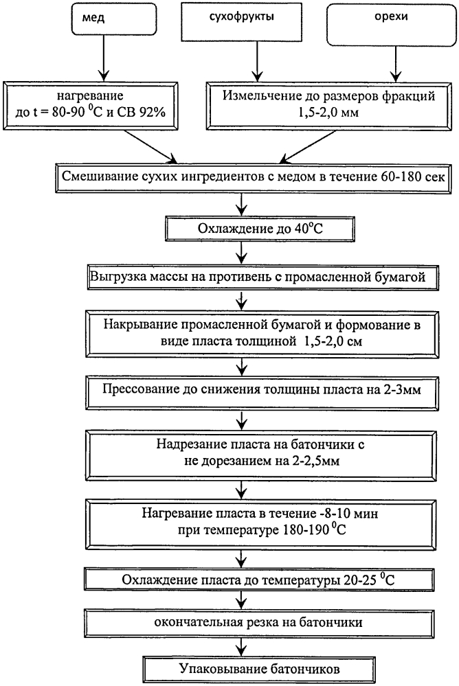 Способ производства кондитерского изделия на основе меда (патент 2595179)