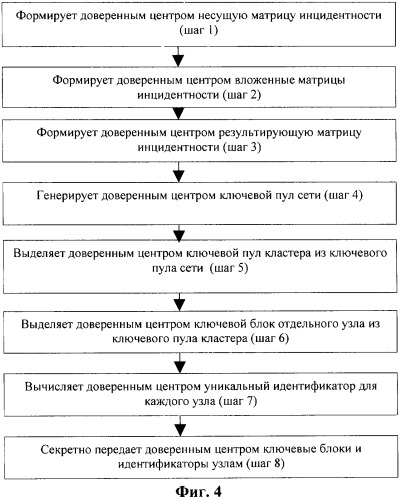 Схема предварительного распределения ключей для кластерных сетей и способ ее функционирования (патент 2330382)