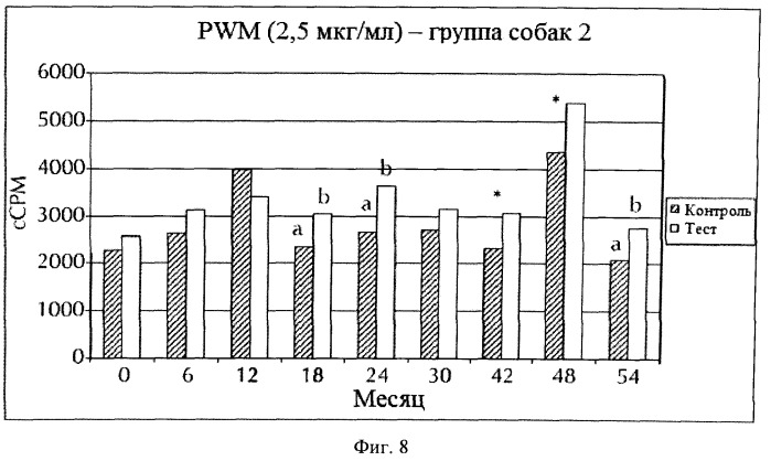 Способ повышения иммунитета животного-компаньона (патент 2546222)