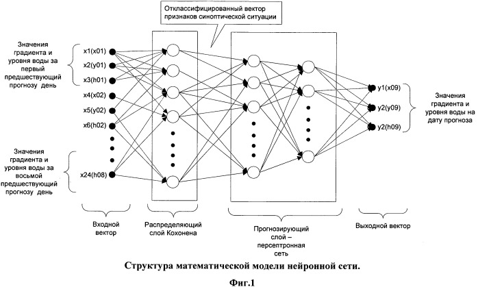 Способ прогнозирования времени наступления и уровня паводков (патент 2480825)