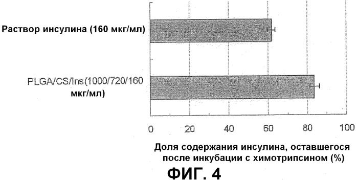 Фармацевтическая композиция, содержащая микрочастицы с поверхностным покрытием (патент 2508093)