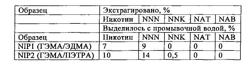 Селективное отделение нитрозосодержащих соединений (патент 2622410)