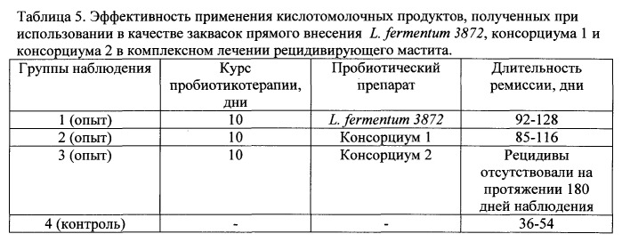 Штамм lactobacillus fermentum, обладающий широким спектром антагонистической активности и пробиотический консорциум лактобактерий для изготовления бактериальных препаратов (патент 2528862)