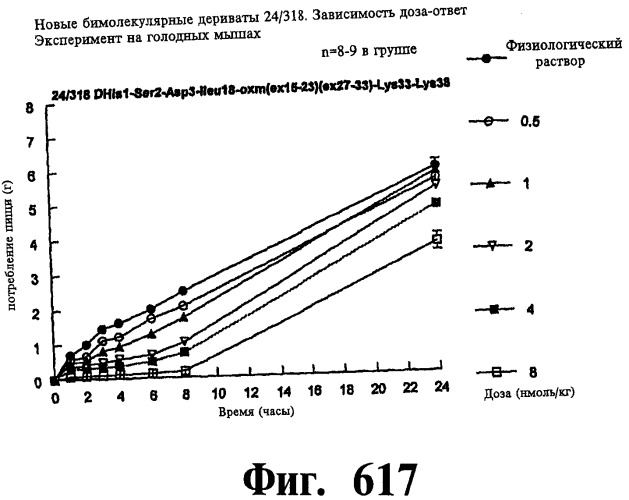 Соединения оксинтомодулина (варианты), фармацевтическая композиция на их основе, способы лечения и профилактики ожирения и сопутствующих заболеваний (варианты) и лекарственное средство (варианты) (патент 2485135)